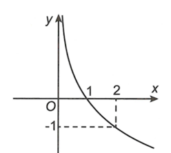 Đường cong trong hình bên là đồ thị của một hàm số nào trong bốn hàm số được liệt kê ở bốn phương án A, B, C, D dưới đây? (ảnh 1)