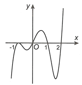 Cho hàm số y=f(x) liên tục trên R, có đạo hàm f'(x)=(x^2-x-2)(x^3+6x^2+11x-6)g(x) với g(x) là hàm đa thức có đồ thị như hình (ảnh 1)