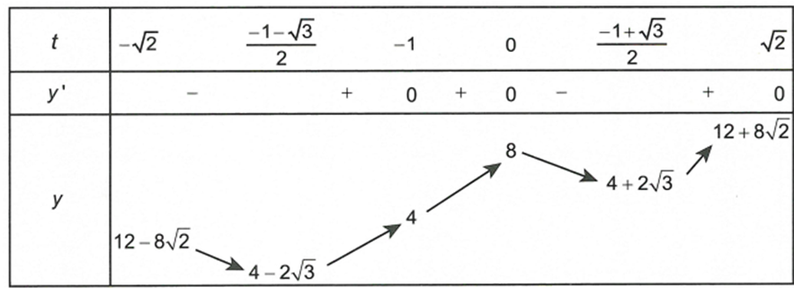 Giá trị nhỏ nhất của biểu thức  P= | 1+2cosx|+|1+2sinx| bằng (ảnh 1)