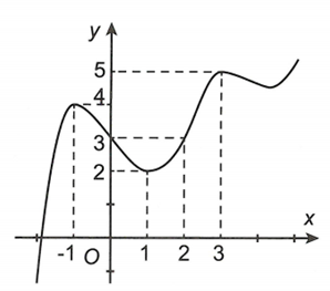 Cho hàm số y=f(x)  liên tục trên R  và có đồ thị như hình vẽ bên. Gọi M, m theo thứ tự là giá trị lớn nhất, giá trị nhỏ nhất của hàm số  y=f(|x-2|)  (ảnh 1)