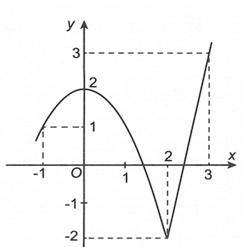Cho hàm số y=f(x)  liên tục trên [-1,3]  và có đồ thị như hình vẽ. Bất phương trình  f(x)+căn x+1 + căn 7-x >=m có nghiệm thuộc [-1,3]  khi và chỉ khi (ảnh 1)