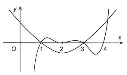 Cho hàm số y=f(x)  là hàm đa thức bậc 6 thỏa mãn  3f(1)-2<0 và 3f(a)-a^3+3a>0, với a >2 . Đồ thị hàm số y=f(x)  như hình vẽ. (ảnh 2)