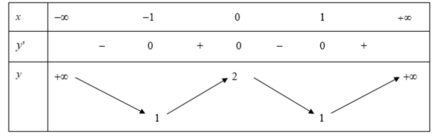 Cho hàm số y= f(x) có bảng biến thiên như hình vẽ sau:  Tìm tất cả các giá trị thực của tham số (ảnh 1)