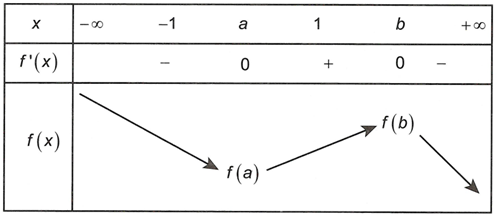 Cho hàm số  y=f(x) liên tục trên R  và y=f'(x)  có bảng biến thiên như sau  Đồ thị hàm số g(x)= 2020/f(x)-m  có nhiều nhất bao nhiêu (ảnh 2)