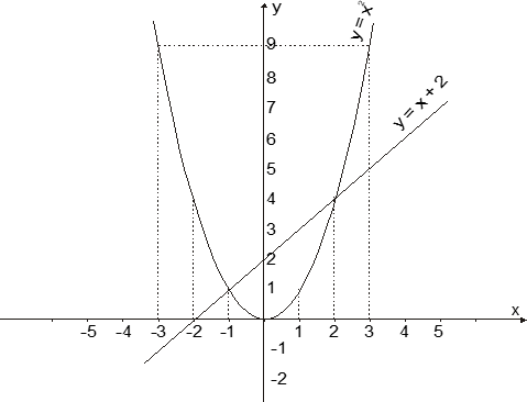 Cho hàm số y = x^2 (P) và y = x + 2 (D)  a) Vẽ (P) và (D) trên cùng hệ trục tọa độ. (ảnh 2)