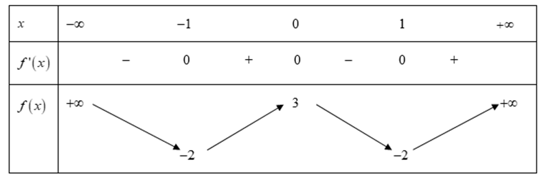 Cho hàm số y = f(x) có bảng biến thiên như sau:  Giá trị cực đại của hàm số là:  (ảnh 1)