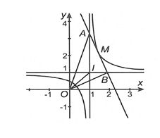 Cho hàm số  y=2x-1/2x-2 có đồ thị (C). Gọi  M(x0,y0),x0>0 là điểm thuộc (C), biết tiếp tuyến của (C) tại M cắt tiệm cận đứng  (ảnh 1)