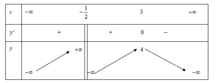 Cho hàm số y= f(x) có bảng biến thiên như hình dưới đây. Tìm mệnh đề đúng (ảnh 1)