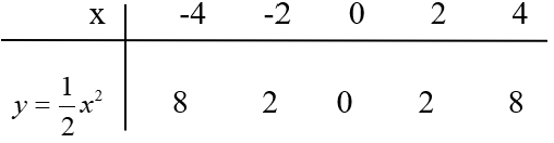 Cho parabol (P): y = 1/2x^2 và đường thẳng (d): y = x + 4  a) Vẽ (P) trên mặt phẳng tọa độ. (ảnh 1)