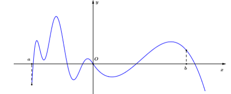 Cho hàm số y=f(x) có đồ thị như hình vẽ bên dưới:   Hàm số có bao nhiêu điểm cực tiểu trên khoảng (a;b)? (ảnh 1)
