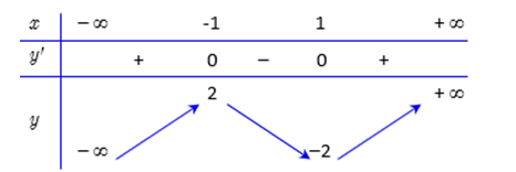 Cho hàm số  y= x^3-3x. Hàm số đồng biến trên khoảng nào dưới đây? (ảnh 1)