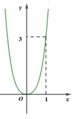 Đường cong hình bên là đồ thị của hàm số nào sau đây?  (ảnh 1)