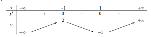 Cho hàm số y=f(x)  xác định và liên tục trên khoảng R có bảng biến thiên như hình sau: (ảnh 1)