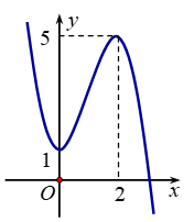 Cho hàm số y=f(x) xác định và liên tục trên khoảng R có đồ thị như hình sau:  Khẳng định nào sau đây đúng? A. Hàm số nghịch biến trên khoảng  (ảnh 1)