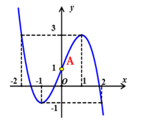 Cho hàm số y=f(x)  có đồ thị như hình bên  Khi đó phương trình tiếp tuyến của đồ thị hàm số tại điểm  A trên hình vẽ là (ảnh 1)