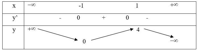 Cho hàm số y=f(x)  có bảng biến thiên như sau: Hàm số đã cho đồng biến trên khoảng nào dưới đây? (ảnh 1)