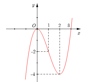 Cho hàm số  y=f(x) có đồ thị như hình vẽ.   Giá trị nhỏ nhất của hàm số y=f(x)  trên đoạn [0,3] bằng (ảnh 1)