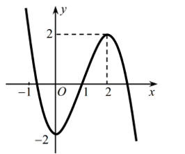 Cho hàm số y=f(x)  có đồ thị như hình vẽ. Hàm số  y=f(x) đồng biến trên khoảng nào dưới đây? (ảnh 1)
