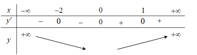 Hàm số y=f(x) nghịch biến trên khoảng nào dưới đây? A(-2,0) (ảnh 1)