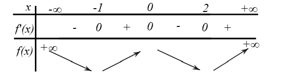 Cho hàm số y=f(x)  liên tục và có đạo hàm trên R, đồ thị hàm số y=f'(x)  như hình vẽ bên. Khẳng định nào sau đây đúng về hàm số y=f(x) ? (ảnh 1)