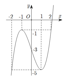 Cho hàm số y=f(x) xác định và liên tục trên R có đồ thị như hình vẽ bên. Tìm giá trị nhỏ nhất m và giá trị lớn nhất M của hàm số y=f(x) trên đoạn [-2,1]. (ảnh 1)