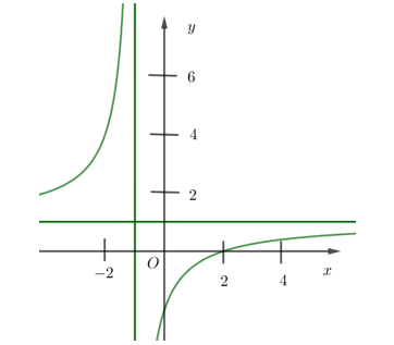 Đường cong trong hình là đồ thị của hàm số nào dưới đây? (ảnh 1)