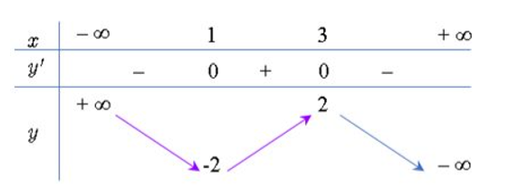 Cho hàm số y=f(x) xác định trên R và có bảng biến  thiên như hình vẽ. (ảnh 1)