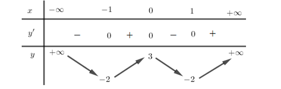 Cho hàm số  y=f(x) có bảng biến thiên như sau  Hàm số đã cho nghịch biến trên khoảng nào dưới đây? (ảnh 1)