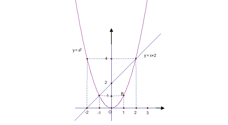 Cho hai hàm số y = x2 (1) và y = x + 2 (2)  a) Vẽ đồ thị hai hàm số (1) và (2) trên cùng một mặt phẳng tọa độ (ảnh 1)