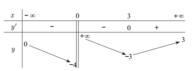 Cho hàm số y=f(x)  có bảng biến thiên như sau:  Tổng số tiệm cận đứng và tiệm cận ngang của đồ thị hàm số đã cho là: (ảnh 1)