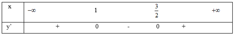 Hàm số y=f(x)  xác định trên R  và có đạo hàm f' (x)= 2x^2-5x+3 . Mệnh đề nào sau đây đúng? (ảnh 1)