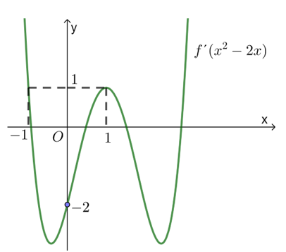 Cho hàm số  f(x) biết đồ thị hàm số f' (x^2-2x)  như hình vẽ bên dưới.Xét tính đơn điệu của hàm số g(x)= f( x^2-1)+ 2/3x^3+1 . (ảnh 1)
