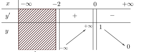 Cho hàm số y=f(x)  có bảng biến thiên như sau:  Đồ thị hàm số đã cho có tất cả bao nhiêu đường tiệm cận? (ảnh 1)
