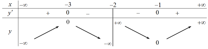 Cho hàm số y= f(x)= x^2+x-1/x+2 . Hàm số đã cho nghịch biến trên khoảng nào sau đây? (ảnh 1)