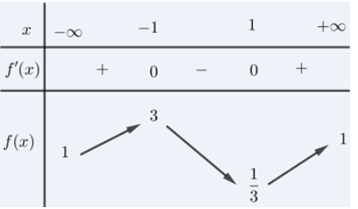 Cho hàm số y =f(x) có bảng biến thiên như hình bên. Giá trị lớn nhất của hàm số đã cho trên tập hợp R  bằng:  (ảnh 1)