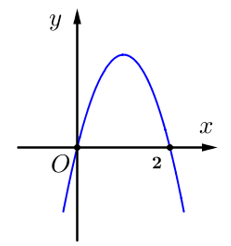 Cho hàm số  y=f(x) có đồ thị đạo hàm  y=f'(x) như hình bên dưới. Hàm số đã cho nghịch biến trên khoảng   (ảnh 1)