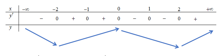 Cho hàm số y=f(x)  liên tục trên R   và có đạo hàmf'(x)=x^3( x-4)(x-1)^2  . Hàm số  y=f(x^2) nghịch biến trên những khoảng nào sau  (ảnh 1)