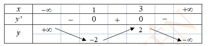 Cho hàm số y= f(x) có bảng biến thiên như sau   Hàm số đạt cực tiểu tại điểm (ảnh 1)