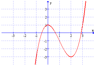 Cho hàm số  y=f(x) có đồ thị như hình vẽ bên. Giá trị lớn nhất của hàm số  f(x) trên đoạn  [-1,3] là   (ảnh 1)