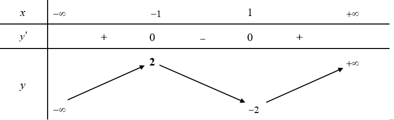 Cho hàm số có bảng biến thiên như hình bên. Hàm số đã cho đồng biến trên khoảng: (ảnh 1)