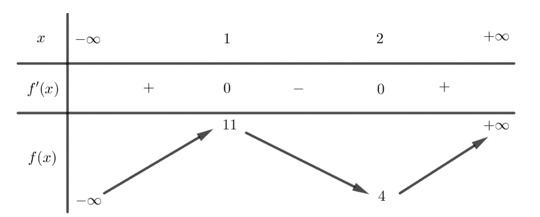 Cho hàm số y=f(x)  có bảng biến thiên như hình vẽ: Tìm tất cả các giá trị của tham số  m để hàm số  g(x)=|f(x)-2m| có 5 điểm cực trị. (ảnh 1)