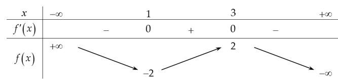 Cho hàm số y=f(x)  có bảng biến thiên như sau:   Hàm số đã cho có điểm cực đại là (ảnh 1)