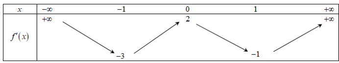 Cho hàm số  f(x), bảng biến thiên của hàm số  f'(x) như sau:   Số điểm cực trị của hàm số y=f(x^2-2x)  là  (ảnh 1)