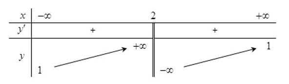 Cho hàm số  y=f(x) có bảng biến thiên dưới đây:  Khẳng định nào sau là đúng? (ảnh 1)