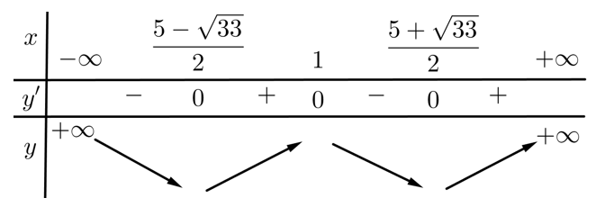 Cho hàm số y= 1/4x^4- 4/3x^3-7/2x-2x-1 . Khẳng định nào sau đây đúng? (ảnh 1)