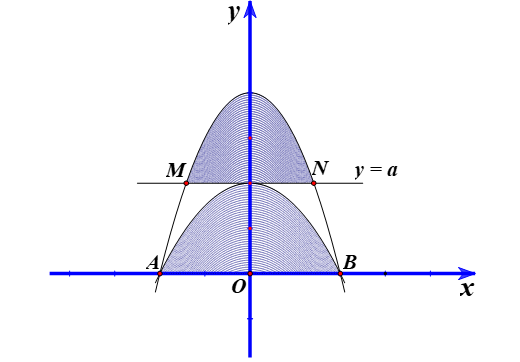 Cho parabol (p1): y= -x^2+4 cắt trục hoành tại hai điểm A, B và đường thẳng (ảnh 1)
