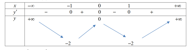 Cho hàm số y = f(x) có bảng biến thiên như sau: Hàm số đã cho đồng biến trên khoảng nào dưới đây? (ảnh 1)