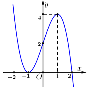 Cho hàm số y=f(x) liên tục trên đoạn  [-2,2] và có đồ thị là đường cong như hình vẽ.  Hàm số  f(x) đạt cực tiểu tại điểm nào sau đây? (ảnh 1)