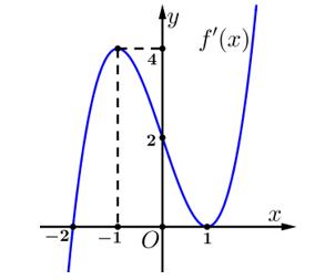 Cho hàm số  y=f(x) có đạo hàm liên tục trên R  và hàm số  y=f'(x) có đồ thị như hình vẽ sau:  Số điểm cực trị của hàm số y=f(x-2017)-2018x (ảnh 1)