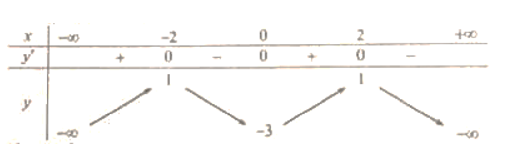Cho hàm số y= f(x) xác định, liên tục trên R và có bảng biến thiên như sau (ảnh 1)